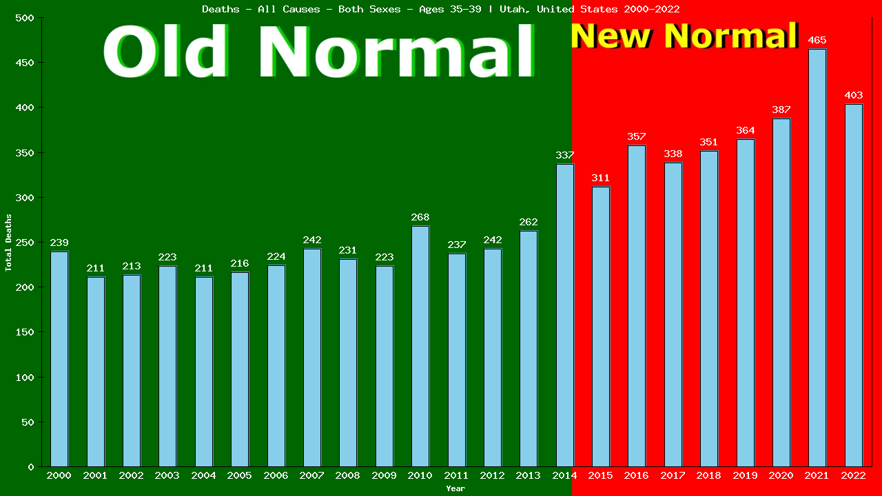 Graph showing Deaths - All Causes - Male - Aged 35-39 | Utah, United-states